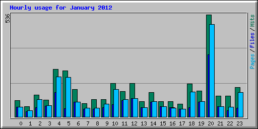 Hourly usage for January 2012