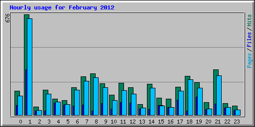 Hourly usage for February 2012