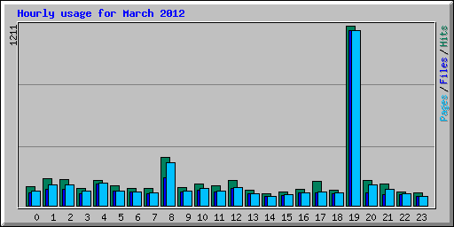 Hourly usage for March 2012