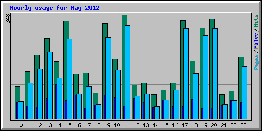 Hourly usage for May 2012