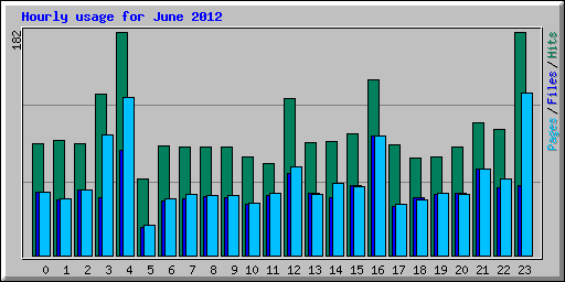 Hourly usage for June 2012
