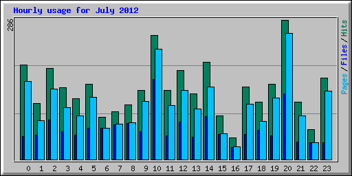 Hourly usage for July 2012