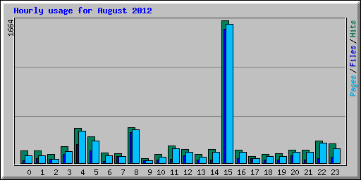 Hourly usage for August 2012