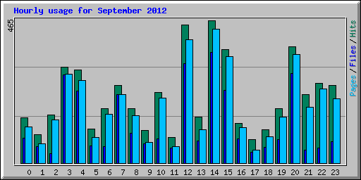 Hourly usage for September 2012