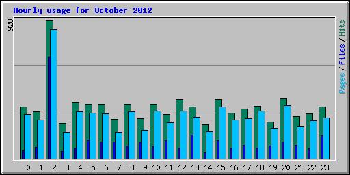Hourly usage for October 2012