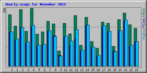 Hourly usage for November 2012