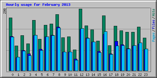 Hourly usage for February 2013