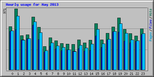 Hourly usage for May 2013
