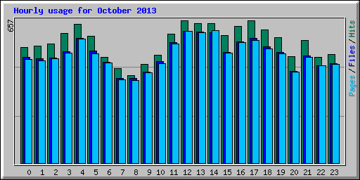 Hourly usage for October 2013