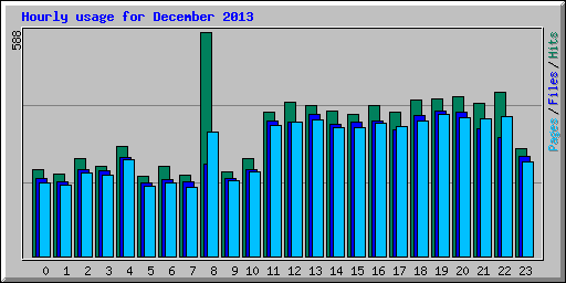 Hourly usage for December 2013