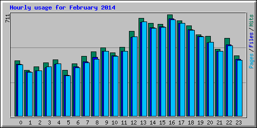 Hourly usage for February 2014