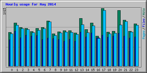 Hourly usage for May 2014