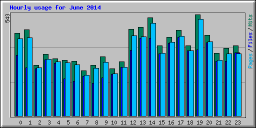 Hourly usage for June 2014