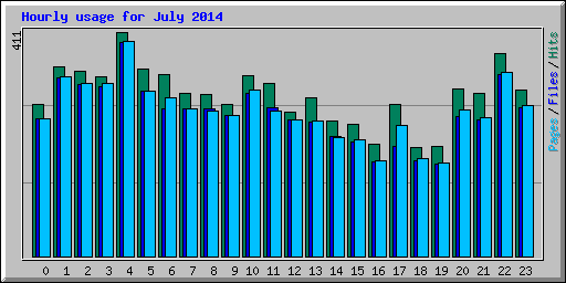 Hourly usage for July 2014