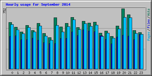 Hourly usage for September 2014