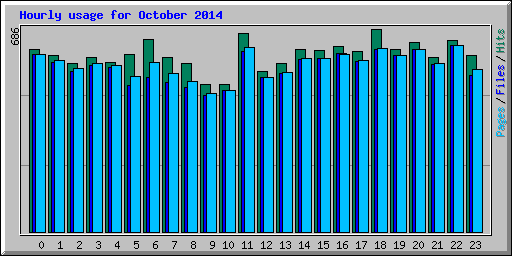 Hourly usage for October 2014