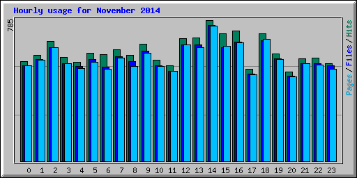 Hourly usage for November 2014