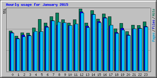 Hourly usage for January 2015