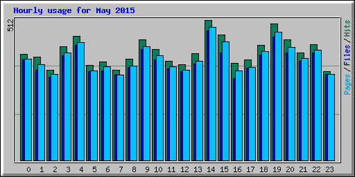 Hourly usage for May 2015