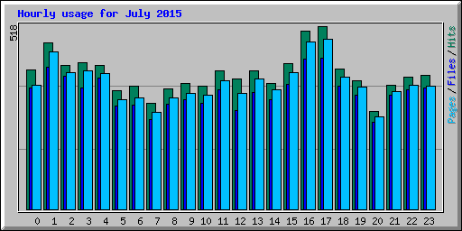Hourly usage for July 2015