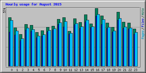 Hourly usage for August 2015