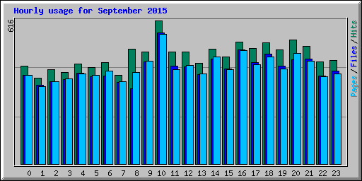 Hourly usage for September 2015