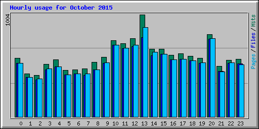 Hourly usage for October 2015