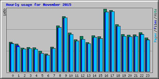Hourly usage for November 2015
