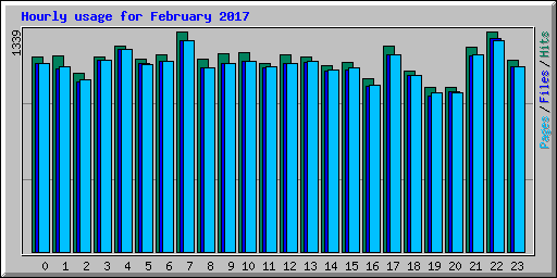Hourly usage for February 2017