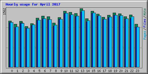 Hourly usage for April 2017