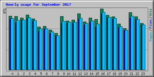 Hourly usage for September 2017