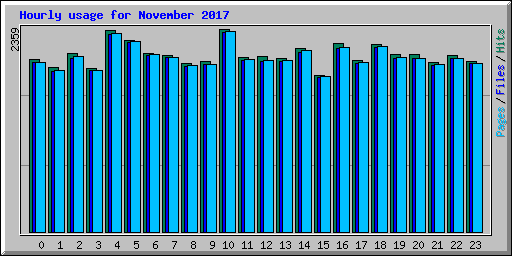 Hourly usage for November 2017