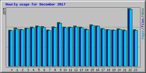 Hourly usage for December 2017