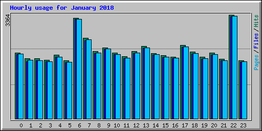 Hourly usage for January 2018