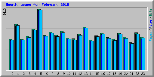 Hourly usage for February 2018