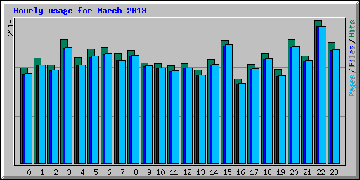Hourly usage for March 2018