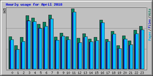 Hourly usage for April 2018