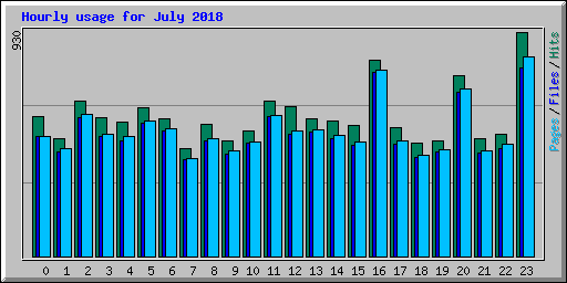 Hourly usage for July 2018