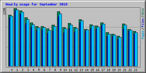 Hourly usage for September 2018