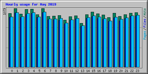 Hourly usage for May 2019