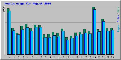 Hourly usage for August 2019