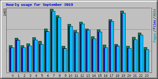 Hourly usage for September 2019