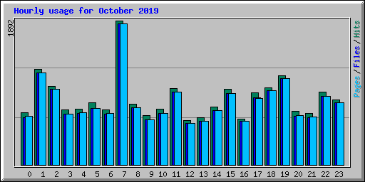 Hourly usage for October 2019