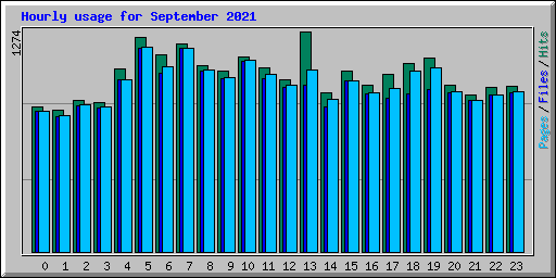 Hourly usage for September 2021