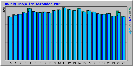 Hourly usage for September 2023