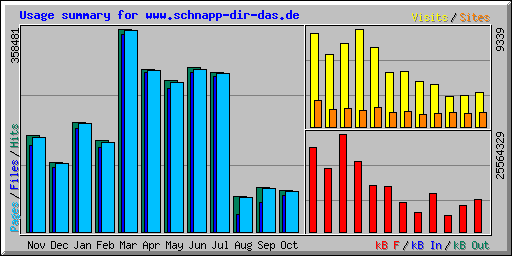 Usage summary for www.schnapp-dir-das.de